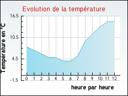Evolution de la température de la ville de Montier-en-l'Isle